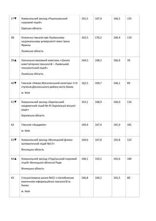37▼ Комунальний заклад «Рішельєвський
науковий ліцей»
Одеська область
165,5 167,4 166,5 155
38 Класична гімназія при Львівському
національному університеті імені Івана
Франка
Львівська область
162,5 170,2 166,4 114
39▲ Навчально-виховний комплекс «Школа
комп’ютерних технологій – Львівський
технологічний ліцей»
Львівська область
164,5 168,2 166,4 39
40▼ Гімназія «Києво-Могилянський колегіум» ІІ-ІІІ
ступенів Деснянського району міста Києва
м. Київ
162,5 169,7 166,1 89
41▼ Комунальний заклад «Харківський
академічний ліцей № 45 Харківської міської
ради»
Харківська область
163,1 168,9 166,0 116
42 Гімназія «Академія»
м. Київ
164,4 167,4 165,9 181
43▼ Комунальний заклад «Вінницький фізико-
математичний ліцей №17»
Вінницька область
164,6 167,0 165,8 122
44▲ Комунальний заклад «Подільський науковий
ліцей» Вінницької обласної Ради
Вінницька область
168,1 163,2 165,6 184
45 Спеціалізована школа №52 з поглибленим
вивченням інформаційних технологій м.
Києва
м. Київ
166,8 164,2 165,5 80
 