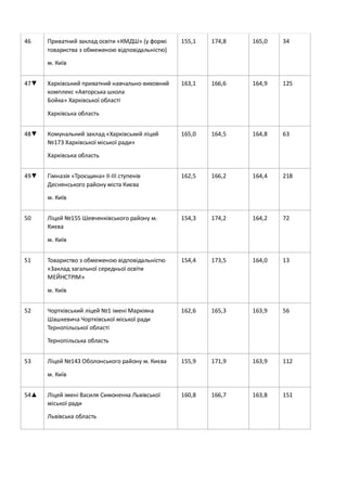 46 Приватний заклад освіти «КМДШ» (у формі
товариства з обмеженою відповідальністю)
м. Київ
155,1 174,8 165,0 34
47▼ Харківський приватний навчально-виховний
комплекс «Авторська школа
Бойка» Харківської області
Харківська область
163,1 166,6 164,9 125
48▼ Комунальний заклад «Харківський ліцей
№173 Харківської міської ради»
Харківська область
165,0 164,5 164,8 63
49▼ Гімназія «Троєщина» ІІ-ІІІ ступенів
Деснянського району міста Києва
м. Київ
162,5 166,2 164,4 218
50 Ліцей №155 Шевченківського району м.
Києва
м. Київ
154,3 174,2 164,2 72
51 Товариство з обмеженою відповідальністю
«Заклад загальної середньої освіти
МЕЙНСТРІМ»
м. Київ
154,4 173,5 164,0 13
52 Чортківський ліцей №1 імені Маркіяна
Шашкевича Чортківської міської ради
Тернопільської області
Тернопільська область
162,6 165,3 163,9 56
53 Ліцей №143 Оболонського району м. Києва
м. Київ
155,9 171,9 163,9 112
54▲ Ліцей імені Василя Симоненка Львівської
міської ради
Львівська область
160,8 166,7 163,8 151
 