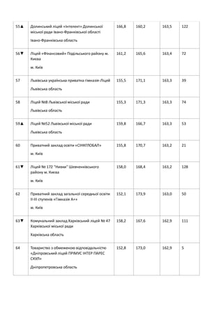 55▲ Долинський ліцей «Інтелект» Долинської
міської ради Івано-Франківської області
Івано-Франківська область
166,8 160,2 163,5 122
56▼ Ліцей «Фінансовий» Подільського району м.
Києва
м. Київ
161,2 165,6 163,4 72
57 Львівська українська приватна гімназія-Ліцей
Львівська область
155,5 171,1 163,3 39
58 Ліцей №8 Львівської міської ради
Львівська область
155,3 171,3 163,3 74
59▲ Ліцей №52 Львівської міської ради
Львівська область
159,8 166,7 163,3 53
60 Приватний заклад освіти «СІНКГЛОБАЛ»
м. Київ
155,8 170,7 163,2 21
61▼ Ліцей № 172 "Нивки" Шевченківського
району м. Києва
м. Київ
158,0 168,4 163,2 128
62 Приватний заклад загальної середньої освіти
ІІ-ІІІ ступенів «Гімназія А+»
м. Київ
152,1 173,9 163,0 50
63▼ Комунальний заклад Харківський ліцей № 47
Харківської міської ради
Харківська область
158,2 167,6 162,9 111
64 Товариство з обмеженою відповідальністю
«Дніпровський ліцей ПРІМУС ІНТЕР ПАРЕС
СКУЛ»
Дніпропетровська область
152,8 173,0 162,9 5
 