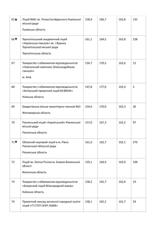 65▲ Ліцей №81 ім. Петра Сагайдачного Львівської
міської ради
Львівська область
158,9 166,7 162,8 135
66▼ Тернопільський академічний ліцей
«Українська гімназія» ім. І.Франка
Тернопільської міської ради
Тернопільська область
161,1 164,5 162,8 228
67 Товариство з обмеженою відповідальністю
«Навчальний комплекс Олександрійська
гімназія»
м. Київ
154,7 170,5 162,6 12
68 Товариство з обмеженою відповідальністю
«Хотівський приватний ліцей БЕЗМЕЖ»
Київська область
147,8 177,0 162,4 5
69 Бердичівська міська гуманітарна гімназія №2
Житомирська область
154,6 170,0 162,3 36
70 Рівненський ліцей «Український» Рівненської
міської ради
Рівненська область
157,0 167,3 162,2 97
71▼ Обласний науковий ліцей в м. Рівне
Рівненської обласної ради
Рівненська область
161,6 162,7 162,1 279
72 Ліцей ім. Олени Пчілки м. Ковеля Волинської
області
Волинська область
159,1 164,9 162,0 109
73 Товариство з обмеженою відповідальністю
«Боярський ліцей Міжнародний вимір»
Київська область
158,2 165,7 162,0 19
74 Приватний заклад загальної середньої освіти
ліцей «ІТ СТЕП СКУЛ ЛЬВІВ»
158,1 165,2 161,7 59
 