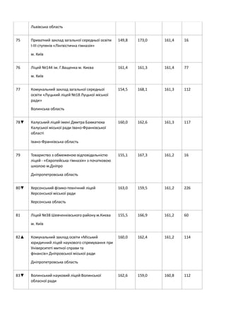 Львівська область
75 Приватний заклад загальної середньої освіти
І-ІІІ ступенів «Лінгвістична гімназія»
м. Київ
149,8 173,0 161,4 16
76 Ліцей №144 ім. Г.Ващенка м. Києва
м. Київ
161,4 161,3 161,4 77
77 Комунальний заклад загальної середньої
освіти «Луцький ліцей №18 Луцької міської
ради»
Волинська область
154,5 168,1 161,3 112
78▼ Калуський ліцей імені Дмитра Бахматюка
Калуської міської ради Івано-Франківської
області
Івано-Франківська область
160,0 162,6 161,3 117
79 Товариство з обмеженою відповідальністю
ліцей - «Європейська гімназія» з початковою
школою м.Дніпро
Дніпропетровська область
155,1 167,3 161,2 16
80▼ Херсонський фізико-технічний ліцей
Херсонської міської ради
Херсонська область
163,0 159,5 161,2 226
81 Ліцей №38 Шевченківського району м.Києва
м. Київ
155,5 166,9 161,2 60
82▲ Комунальний заклад освіти «Міський
юридичний ліцей наукового спрямування при
Університеті митної справи та
фінансів» Дніпровської міської ради
Дніпропетровська область
160,0 162,4 161,2 114
83▼ Волинський науковий ліцей Волинської
обласної ради
162,6 159,0 160,8 112
 