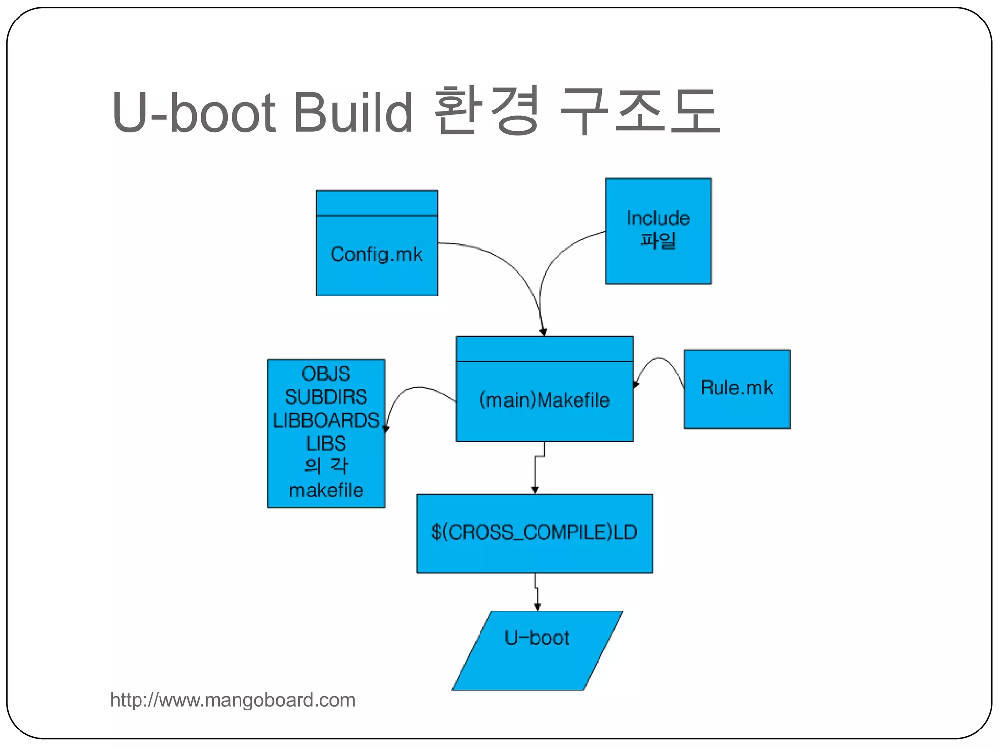 Include/autoconf.mk.dep : makefile에서 생성U-boot build 환경 분석http://www.mangoboard.com1234567$(@:_config=) : @현재 target 값 , 즉 mango100_config, _config=는 null 변경하라는 의미