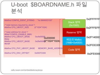 U-boot  $BOARDNAME.h파일 분석cafe.naver.com/embeddedcrazyboys0x2FFFFFFF#define CONFIG_IDENT_STRING     " for MANGO100"/* total memory required by uboot */#define CFG_UBOOT_SIZE          (2*1024*1024)/* base address for uboot */#ifdef CONFIG_ENABLE_MMU#define CFG_UBOOT_BASE          0xcfe00000#else#define CFG_UBOOT_BASE          0x2fe00000#endif#define CFG_PHY_UBOOT_BASE      MEMORY_BASE_ADDRESS + 0xfe00000#define CFG_ENV_OFFSET          0x0007C000Stack 영역(0x1000)0x2FFFEFFFReserve 영역0x2F1400000x200000(2*1024*1024)메모리 Malloc(1MB+0x4000)0x2F03C000Code 영역0x2FE00000