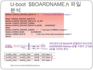 U-boot  $BOARDNAME.h파일 분석cafe.naver.com/embeddedcrazyboys#define CONFIG_DRIVER_SMC911X   1       /* we have a SMSC9220 on-board */#ifdef  CONFIG_DRIVER_SMC911X#define CONFIG_DRIVER_SMC911X_16_BIT#undef  CONFIG_DRIVER_CS8900#define CONFIG_DRIVER_SMC911X_BASE      0xA0000300#else#define CONFIG_DRIVER_CS8900    1       /* we have a CS8900 on-board */#define CS8900_BASE             0x18800300#define CS8900_BUS16            1       /* the Linux driver does accesses as shorts */#endif이더넷이CS Bank4에 연결되어 있으므로 0xA0000000 Address 값을 가진다. [7:0]bit값은0값을 가져야 한다.  