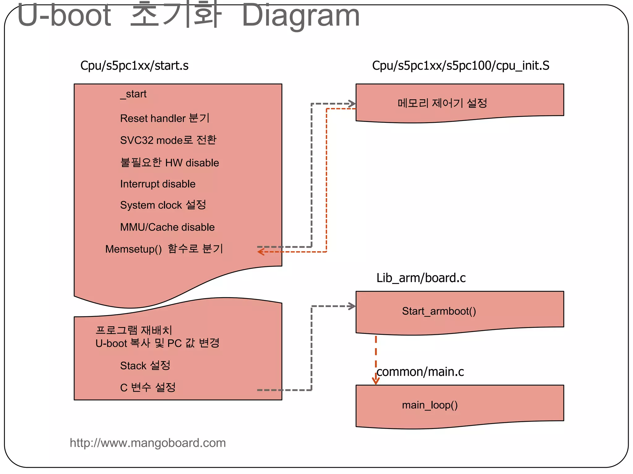 cpu/s5pc1xxx/start.s – setup the stack 후 memory maphttp://www.mangoboard.com0x2FFFFFFF.armboot_end + 512k.armboot_end + 512k- 12Stack(512k).armboot_endarmboot0x2fe00000.armboot_endU-boot code area0x200000000x00000000SDRAMFLASH