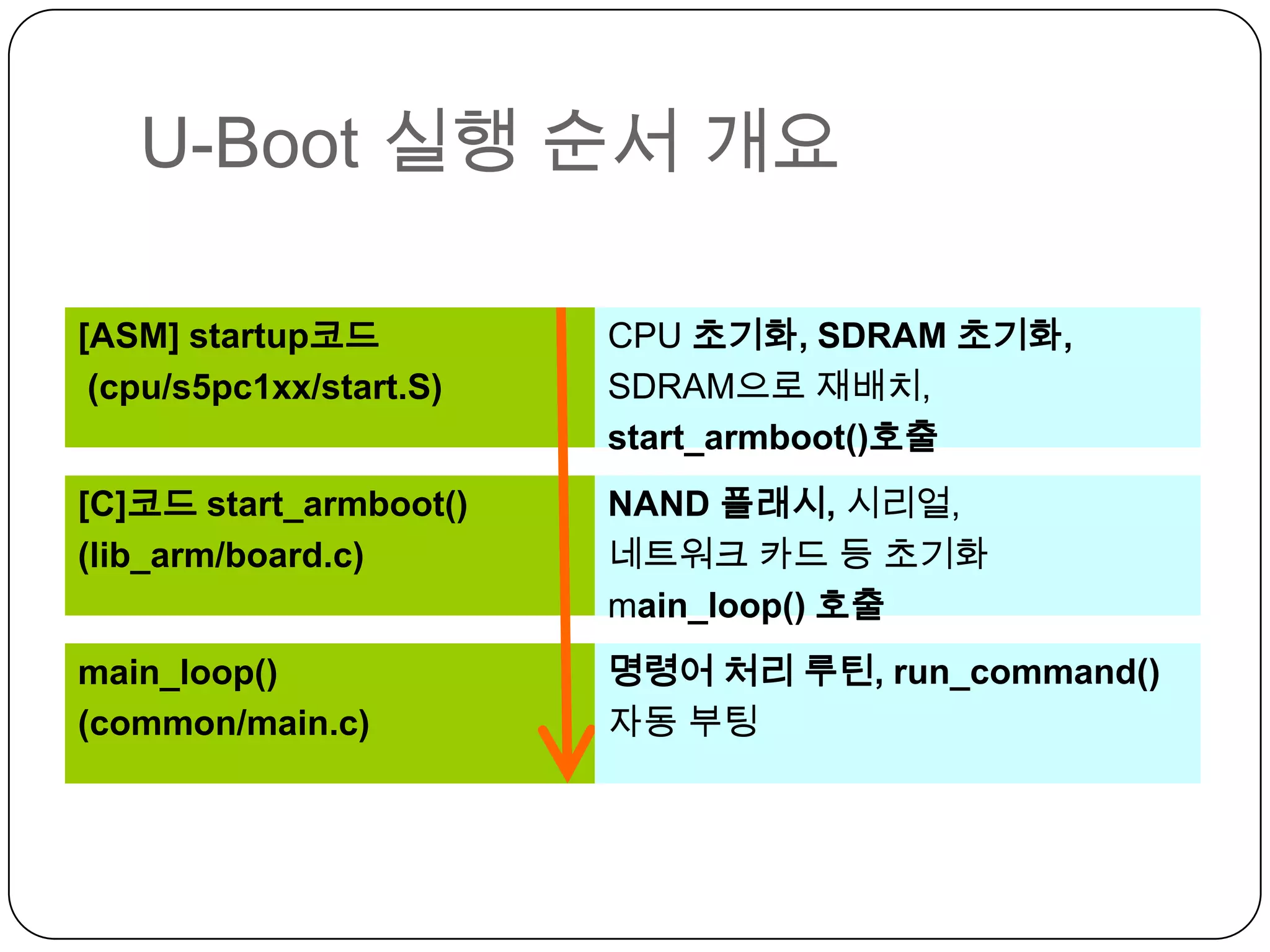 U-boot  초기화  Diagramhttp://www.mangoboard.comCpu/s5pc1xx/start.sCpu/s5pc1xx/s5pc100/cpu_init.S_start메모리 제어기 설정Reset handler 분기SVC32 mode로 전환불필요한 HW disableInterrupt disableSystem clock 설정MMU/Cache disableMemsetup()  함수로 분기Lib_arm/board.cStart_armboot()프로그램 재배치U-boot 복사 및 PC 값 변경Stack 설정common/main.cC 변수 설정main_loop()