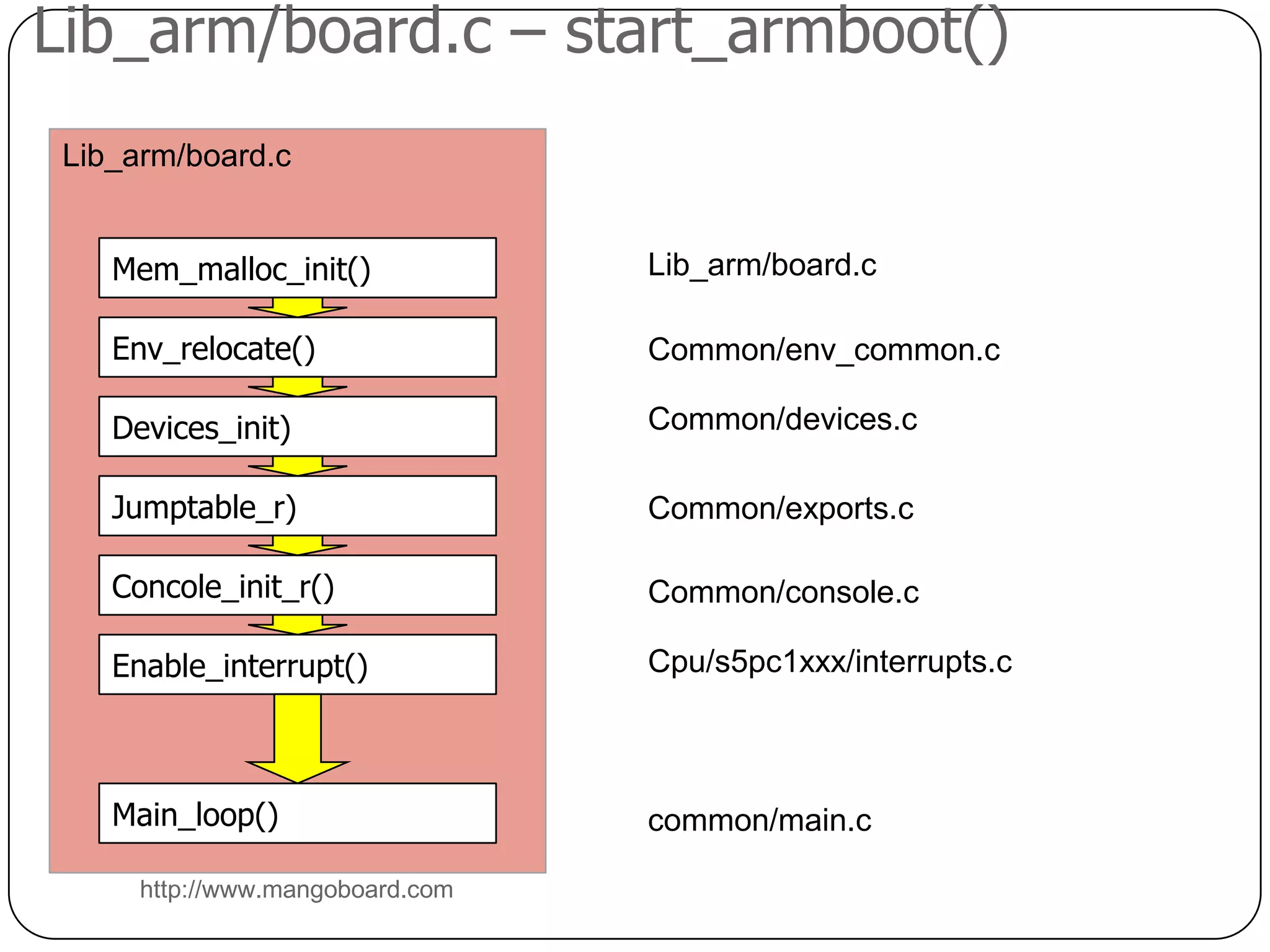 Lib_arm/board.c– start_armboot()http://www.mangoboard.com