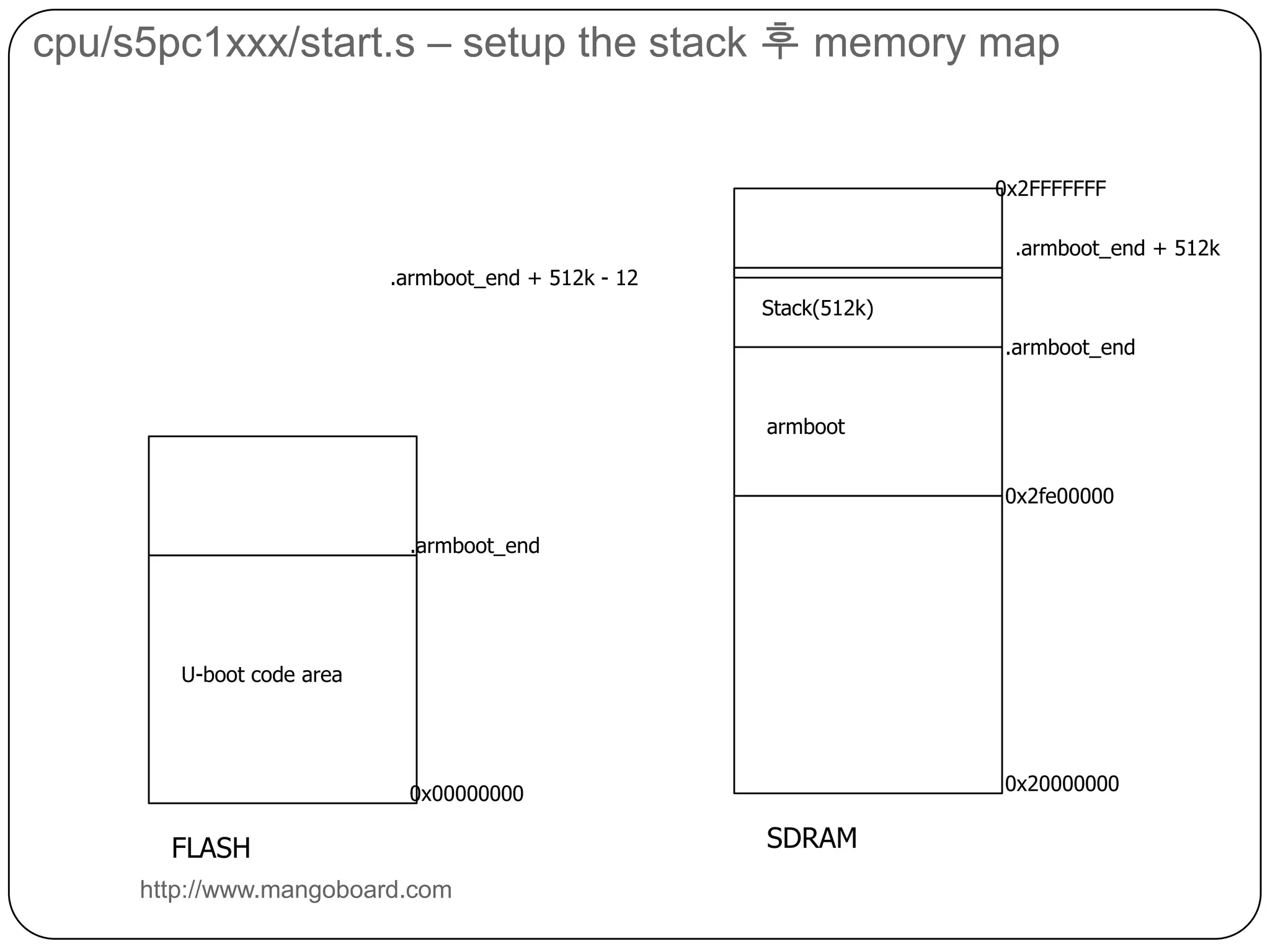 cpu/s5pc1xx/start.s – setup the stackhttp://www.mangoboard.comStack address 를 지정하였으므로 드디어 RAM에서 코드가 동작할 수 있는 조건이 마련되었다.Stack pointer의 최상위 3 개 word를 비워두는 것은 abort exception 발생하면, exception 발생하기 직전 PC 와 CPRS를 저장하여 debugging 정보로 이용하기 위해서이다.Global 변수 들 0 으로 초기화 여기서 RAM의 _start_armboot 로 brach 하여 RAM에 있는 코드가 동작하게 된다.Lib_arm/board.c 의 Start_armboot() 로 JUMP