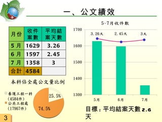 一、公文績效

        收件     平均結
    月份
        案數     案天數
    5 月 1629   3. 26
    6 月 1597   2. 45
    7 月 1358     3
    合計 4584




                         目標 : 平均結案天數 2.6
3                        天
 