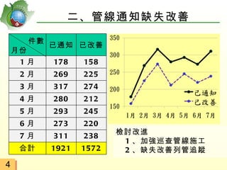 二、管線通知缺失改善

         件數
              已通知 已改善
    月份
     1月       178    158
     2月       269    225
     3月       317    274
     4月       280    212
     5月       293    245
     6月       273    220
                            檢討改進
     7月       311    238
                             1 、加強巡查管線施工
     合計       1921   1572    2 、缺失改善列管追蹤
4
 