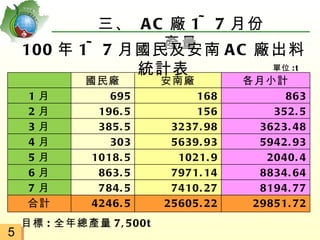 三、 A C 廠 1~ 7 月份
                   產量
    100 年 1~ 7 月國民及安南 A C 廠出料
                統計表           單位 : t
            國民廠          安南廠         各月小計
    1月          695           168          863
    2月        196. 5          156        352. 5
    3月        385. 5      3237. 98     3623. 48
    4月          303       5639. 93     5942. 93
    5月       1018. 5       1021. 9      2040. 4
    6月        863. 5      7971. 14     8834. 64
    7月        784. 5      7410. 27     8194. 77
    合計       4246. 5     25605. 22    29851. 72
    目標 : 全年總產量 7, 500t
5
 