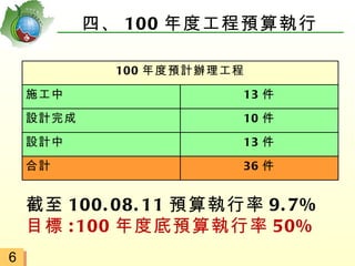 四、 100 年度工程預算執行

             100 年度預計辦理工程

    施工中                 13 件

    設計完成                10 件

    設計中                 13 件

    合計                  36 件


    截至 100. 08. 11 預算執行率 9. 7%
    目標 : 100 年度底預算執行率 50%
6
 