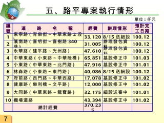 五、路平專案執行情形
                                         單位 : 仟元
編                                        預計完
     道　 路　 名　 稱       經費       辦理情形
號                                        工日期
  東寧路 ( 育樂街～中華東路 2 段
1                    33, 120 8/15 送細設   100. 12
  )
  濱南路 ( 喜明街～喜樹路 340          辦理發包資
2                    31, 005            100. 12
  巷)                         料
                             辦理發包資
3 永華路 ( 建平路～光州路 )    47, 610            100. 12
                             料
4 中華東路 ( 小東路～中華陸橋 ) 65, 851 基設修正中       101. 03
5 小東路 ( 中華東路～北門路 )   47, 916 基設修正中      101. 01
6 林森路 ( 小東路～東門路 )      40, 086 8/15 送細設 100. 12
7 府前路 ( 西門路～中華西路 )     17, 078 基設修正中 101. 02
8 健康路 ( 樂利橋～文平路 )      12, 000 基設修正中 101. 02
9 大同路 ( 中華東路～龍寶路 )     32, 175 細設送審中    101. 01
10 機場道路                43, 394 基設修正中    101. 02
                       370, 23
          總計經費
                          5

7
 