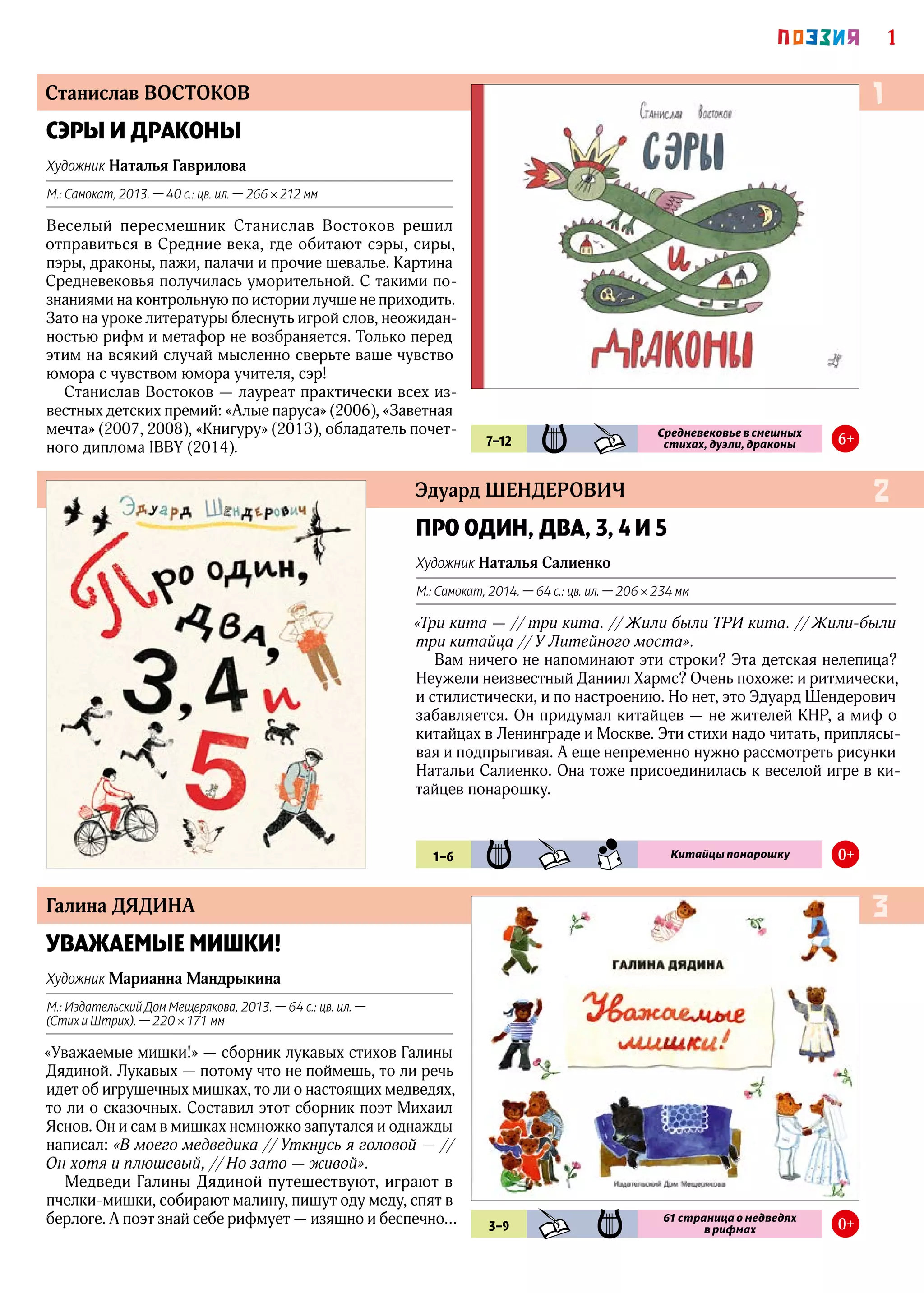 1ПОЭЗИЯ
Галина ДЯДИНА
Станислав ВОСТОКОВ
УВАЖАЕМЫЕ МИШКИ!
Художник Марианна Мандрыкина
М.: Издательский Дом Мещерякова, 2013. — 64 с.: цв. ил. —
(Стих и Штрих). — 220 × 171 мм
«Уважаемые мишки!» — сборник лукавых стихов Галины
Дядиной. Лукавых — потому что не поймешь, то ли речь
идет об игрушечных мишках, то ли о настоящих медведях,
то ли о сказочных. Составил этот сборник поэт Михаил
Яснов. Он и сам в мишках немножко запутался и однажды
написал: «В моего медведика // Уткнусь я головой — //
Он хотя и плюшевый, // Но зато — живой».
Медведи Галины Дядиной путешествуют, играют в
пчелки-мишки, собирают малину, пишут оду меду, спят в
берлоге. А поэт знай себе рифмует — изящно и беспечно…
СЭРЫ И ДРАКОНЫ
Художник Наталья Гаврилова
М.: Самокат, 2013. — 40 с.: цв. ил. — 266 × 212 мм
Веселый пересмешник Станислав Востоков решил
отправиться в Cредние века, где обитают сэры, сиры,
пэры, драконы, пажи, палачи и прочие шевалье. Картина
Средневековья получилась уморительной. С такими по-
знаниями на контрольную по истории лучше не приходить.
Зато на уроке литературы блеснуть игрой слов, неожидан-
ностью рифм и метафор не возбраняется. Только перед
этим на всякий случай мысленно сверьте ваше чувство
юмора с чувством юмора учителя, сэр!
Станислав Востоков — лауреат практически всех из-
вестных детских премий: «Алые паруса» (2006), «Заветная
мечта» (2007, 2008), «Книгуру» (2013), обладатель почет-
ного диплома IBBY (2014).
3
1
3–9 KHD POE
61 страница о медведях
в рифмах 0+
7–12 POE KHD
Средневековье в смешных
стихах, дуэли, драконы 6+
Эдуард ШЕНДЕРОВИЧ
ПРО ОДИН, ДВА, 3, 4 И 5
Художник Наталья Салиенко
М.: Самокат, 2014. — 64 с.: цв. ил. — 206 × 234 мм
«Три кита — // три кита. // Жили были ТРИ кита. // Жили-были
три китайца // У Литейного моста».
Вам ничего не напоминают эти строки? Эта детская нелепица?
Неужели неизвестный Даниил Хармс? Очень похоже: и ритмически,
и стилистически, и по настроению. Но нет, это Эдуард Шендерович
забавляется. Он придумал китайцев — не жителей КНР, а миф о
китайцах в Ленинграде и Москве. Эти стихи надо читать, приплясы-
вая и подпрыгивая. А еще непременно нужно рассмотреть рисунки
Натальи Салиенко. Она тоже присоединилась к веселой игре в ки-
тайцев понарошку.
2
1–6 POE KHD SMN Китайцы понарошку 0+
 