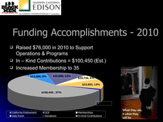 Funding Accomplishments - 2010 Raised $76,000 in 2010 to Support Operations & Programs In – Kind Contributions = $100,450 (Est.) Increased Membership to 35 