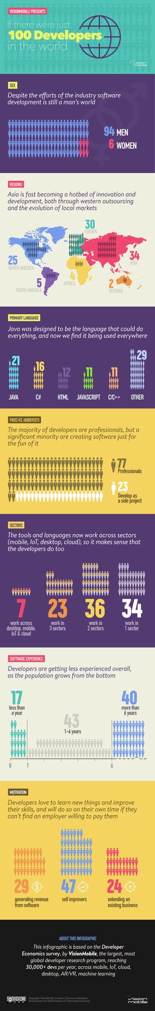 SOFTWAREEXPERIENCE
Despite the efforts of the industry software
development is still a man’s world
25
5 2
4
34
Java was designed to be the language that could do
everything, and now we ﬁnd it being used everywhere
The majority of developers are professionals, but a
signiﬁcant minority are creating software just for
the fun of it
Professionals
workin
1sector
lessthan
ayear
selfimproversgeneratingrevenue
fromsoftware
extendingan
existingbusiness
morethan
6years
Developers are getting less experienced overall,
as the population grows from the bottom
1 60
The tools and languages now work across sectors
(mobile, IoT, desktop, cloud), so it makes sense that
the developers do too
Asia is fast becoming a hotbed of innovation and
development, both through western outsourcing
and the evolution of local markets
If there were just
in the world
100 Developers
MEN
EUROPE
ASIA
AFRICA
OCEANIA
NORTHAMERICA
SOUTHAMERICA
94
WOMEN6
JAVA JAVASCRIPT OTHERC#
21
77
34
17
1-6years
43
workin
2sectors
workin
3sectors
workacross
desktop,mobile,
IoT&cloud
36237
Developas
asideproject
23
16 11
HTML
12 11
29
4729 24
C/C++
VISIONMOBILEPRESENTS
SEX
REGIONS
PRIMARYLANGUAGE
MOTIVATION
ABOUTTHISINFOGRAPHIC
PROSVS.HOBBYISTS
SECTORS
Developers love to learn new things and improve
their skills, and will do so on their own time if they
can’t ﬁnd an employer willing to pay them
Copyright VisionMobile, Creative Commons Attribution
NonCommercial-NoDerivatives 4.0 International License
This infographic is based on the Developer
Economics survey, by VisionMobile, the largest, most
global developer research program, reaching
30,000+ devs per year, across mobile, IoT, cloud,
desktop, AR/VR, machine learning
 