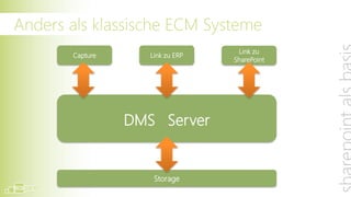 Anders als klassische ECM Systeme …
                                       Link zu
          Capture      Link zu ERP
                                      SharePoint




... die einen eigenen DMS Server voraussetzen und
SharePoint wie andere Drittapplikationen integrieren …
                    DMS Server


                        Storage
 
