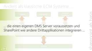 … basiert ecspand zu 100% auf SharePoint
                                   Link zu
       Capture      Link zu ERP       …
                                  SharePoint




                 DMS Server


                     Storage
 