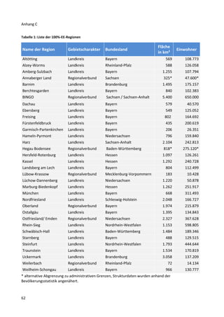 Die Auswahl der Regionen für die 100%-EE-Regionen-Karte verlief nach dem in Kap.              vorge-
stellten Kriterien. Die Karte (Anhang A) visualisiert 100%-Erneuerbare-Energie-Regionen, zu-
sätzlich wird hier die Kategorie der Starterregionen eingeführt (Anhang B). Starterregionen erfül-
len derzeit noch nicht die dargestellten Kriterien, zeigen aber Ansätze, diese mittelfristig erfüllen
zu können.
Neben der Erläuterung der Karte wird im Folgenden auch eine Abgrenzung zu anderen Aktivitä-
ten oder Strategien in der regionalen Energiepolitik vorgenommen. Die vollständige räumliche
Betrachtung aller Aktivitäten zur Energiepolitik ist jedoch nicht das Ziel der Erhebung. Auch ein
vollständiger Überblick über 100%-EE-Regionen ist aufgrund der begrenzten Mittel zur Daten-
erhebung und der dynamischen Entwicklung von EE-Regionen nur nährungsweise möglich.
Bei der Entwicklung der Kriterien, über die sich 100%-EE-Regionen von anderen Regionen ab-
grenzen lassen, sind die Zustandsebene, die Handlungsebene sowie die Zielebene zu be-
trachten (vgl. Kap.    ). Auf der räumlichen Ebene liegt der Schwerpunkt auf Prozessen auf
regionaler Ebene, die sich jedoch häufig durch administrative Grenzen abbilden lassen.
Das Auswahlverfahren erfolgt auf den verschiedenen Ebenen auf Grundlage unterschiedlicher
Daten(-erhebungsmethoden). Die Bestandsaufnahme der 100%-Regionen fußt in erster Linie
auf der Zielebene, die sich durch die schriftliche Befragung am einfachsten erheben ließ. Hier
fließen z.B. die Fragen nach einem politischen Beschluss oder einem Zielkonzept ein (vgl. Kap.
6.2). Die Zustandsdimension ist in einigen Regionen bereits gut zu erfassen (z.B. durch Anga-
ben zur prozentualen Versorgung in verschiedenen Sektoren), in anderen ist sie jedoch nur
schwer einschätzbar, da die Zahlen auch den Akteuren vor Ort nicht bekannt sind. Im Bereich
der Handlungsdimension fließen neben den Daten aus der Befragung auch Erfahrungen und
Ergebnisse der Begleitforschung in die Bestandsaufnahme ein.

     
  