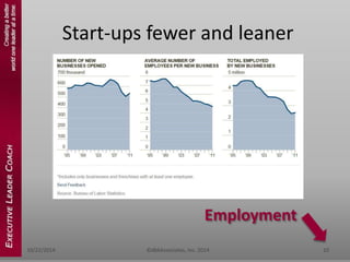 Start-ups fewer and leaner 
Employment 
10/22/2014 ©dbkAssociates, Inc. 2014 10 
 