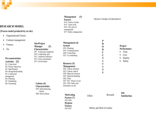 RESEARCH MODEL
(Process model productivity on site)
• Organisational Factors
• Contract management
• Finance
• Etc
PROJECT WORK ENVIRONMENT
Pre-construction
Activities (1)
D1. Client brief
D2. Project objectives
D3. Specification
D4. Design/build-ability
D5. Contractual
arrangement
D6. Planning
D7. Scheduling
D8. Estimating
Site/Project
Manager (2)
Characteristics
D9. Experience/capability
D10. Leadership style
D11. Authority/influence
D12. Goal commitment
D13. Involvement
Labour (6)
Characteristics
D39. Subcontracting
Labour
D40. Direct labour
Management (3)
Factors
D14. Clarity of tasks
D15. Team work
D16. The style of
management
D17. Safety management
Management (4)
System
D18. Planning
D19. Communication
D20. Controlling
D21. Co-ordinating
Resource (5)
Management
D22. Labour selection
D23. Labour control
D24. Material selection
D25. Material handling
D26. Plant
D27. D31. Waste on site
D32. D38. Delay and
Disruption on site
Motivating
Factors (7)
D41-D46
Hygiene
Factors
D47-D55
P
R
O
D
U
C
T
I
V
I
T
Y
Project
Performance
• Time
• Cost
• Quality
• Safety
Job
SatisfactionEffort Rewards
Ability and Skill of worker
 