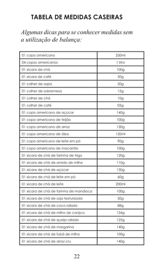 22
Tabela de medidas caseiras
Algumas dicas para se conhecer medidas sem
a utilização de balança:
01 copo americano 250ml
04 copos americanos 1 litro
01 xícara de chá 100g
01 xícara de café 50g
01 colher de sopa 20g
01 colher de sobremesa 15g
01 colher de chá 10g
01 colher de café 05g
01 copo americano de açúcar 140g
01 copo americano de feijão 100g
01 copo americano de arroz 130g
01 copo americano de óleo 120ml
01 copo americano de leite em pó 90g
01 copo americano de macarrão 100g
01 xícara de chá de farinha de trigo 120g
01 xícara de chá de amido de milho 110g
01 xícara de chá de açúcar 130g
01 xícara de chá de leite em pó 60g
01 xícara de chá de leite 200ml
01 xícara de chá de farinha de mandioca 100g
01 xícara de chá de soja texturizada 50g
01 xícara de chá de coco ralado 88g
01 xícara de chá de milho de canjica 134g
01 xícara de chá de queijo ralado 125g
01 xícara de chá de margarina 140g
01 xícara de chá de fubá de milho 100g
01 xícara de chá de arroz cru 140g
 