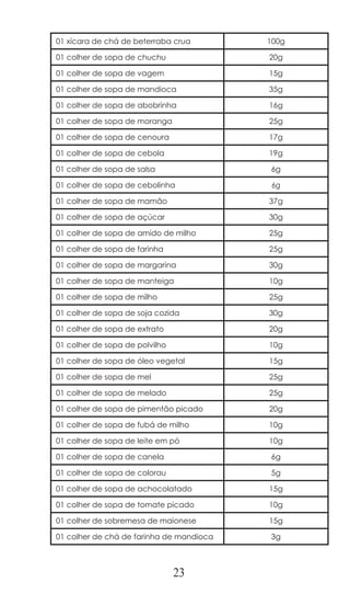 23
01 xícara de chá de beterraba crua 100g
01 colher de sopa de chuchu 20g
01 colher de sopa de vagem 15g
01 colher de sopa de mandioca 35g
01 colher de sopa de abobrinha 16g
01 colher de sopa de moranga 25g
01 colher de sopa de cenoura 17g
01 colher de sopa de cebola 19g
01 colher de sopa de salsa 6g
01 colher de sopa de cebolinha 6g
01 colher de sopa de mamão 37g
01 colher de sopa de açúcar 30g
01 colher de sopa de amido de milho 25g
01 colher de sopa de farinha 25g
01 colher de sopa de margarina 30g
01 colher de sopa de manteiga 10g
01 colher de sopa de milho 25g
01 colher de sopa de soja cozida 30g
01 colher de sopa de extrato 20g
01 colher de sopa de polvilho 10g
01 colher de sopa de óleo vegetal 15g
01 colher de sopa de mel 25g
01 colher de sopa de melado 25g
01 colher de sopa de pimentão picado 20g
01 colher de sopa de fubá de milho 10g
01 colher de sopa de leite em pó 10g
01 colher de sopa de canela 6g
01 colher de sopa de colorau 5g
01 colher de sopa de achocolatado 15g
01 colher de sopa de tomate picado 10g
01 colher de sobremesa de maionese 15g
01 colher de chá de farinha de mandioca 3g
 