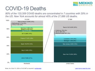 COVID-19 Deaths
80% of the 133,359 COVID deaths are concentrated in 7 countries with 20% in
the US. New York accounts for almost 40% of the 27,886 US deaths.
Learn how to make this chartNotes: As of April 15, 2020 at 19:40 GMT as reported in worldometer
 