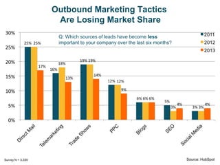 Inbound Marketing Channels Continue to Be 
the Most Important Sources of Lead Generation 
Source: HubSpot 
Q: Which source...