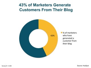 57% of Marketers Who Blog Monthly 
Acquire Customers From Their Blog 
Survey N = 3,339 Source: HubSpot 
 