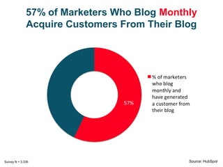 82% of Marketers Who Blog Daily 
Acquire Customers From Their Blog 
Survey N = 3,339 Source: HubSpot 
 