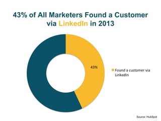 36% of All Marketers Found a Customer 
via Twitter in 2013 
Source: HubSpot 
 