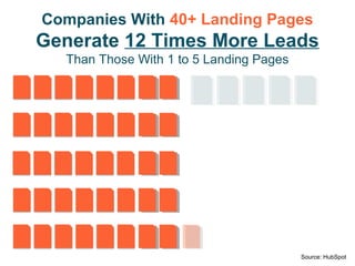52% of Companies That Use 
Landing Pages Test Them 
to Find Ways to Improve Conversions 
Source: MarketingSherpa 
 