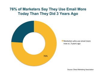 The Top 2 Reasons People Unsubscribe 
From Business Emails: Frequency & Relevancy 
Source: Chadwick Martin Bailey 
 