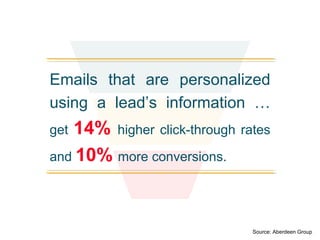 Lead Nurturing Emails Have Higher 
Click-Through-Rates Than General Emails 
Source: HubSpot 
 