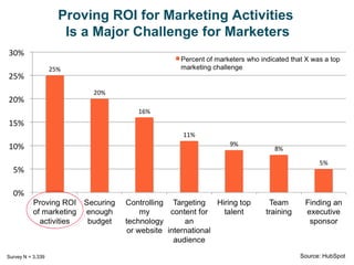 Inbound Marketing Delivers on ROI, 
but Marketers Face Calculation Struggles 
Survey N = 3,339 Source: HubSpot 
 