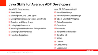 15 Copyright © 2013, Oracle and/or its affiliates. All rights reserved.
Java Skills for Average ADF Developers
Java SE 7 Programming I
þ  Java Basics
þ  Working with Java Data Types
þ  Using Operators and Decision Constructs
þ  Creating and Using Arrays
þ  Using Loop Constructs
þ  Working with Methods and Encapsulation
þ  Working with Inheritance
þ  Handling Exceptions
Java SE 7 Programming II
þ  Java Class Design
þ  Java Advanced Class Design
þ  Object-Oriented Principles
☐ String Processing
þ Exceptions
ý Assertions
☐ Java I/O Fundamentals
☐ Java File I/O
☐ JDBC
ý Threads
ý Concurrency
☐ Localization
?
?
?
?
?
 