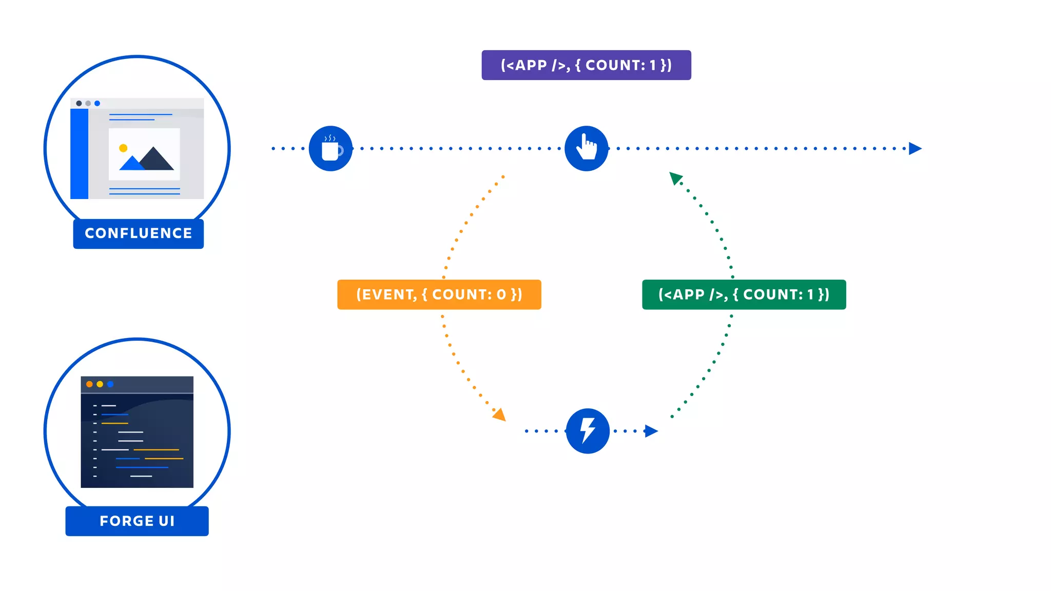 (<APP />, { COUNT: 0 })(<APP />, { COUNT: 1 })
CONFLUENCE
FORGE UI
(<APP />, { COUNT: 1 })(EVENT, { COUNT: 0 })
 