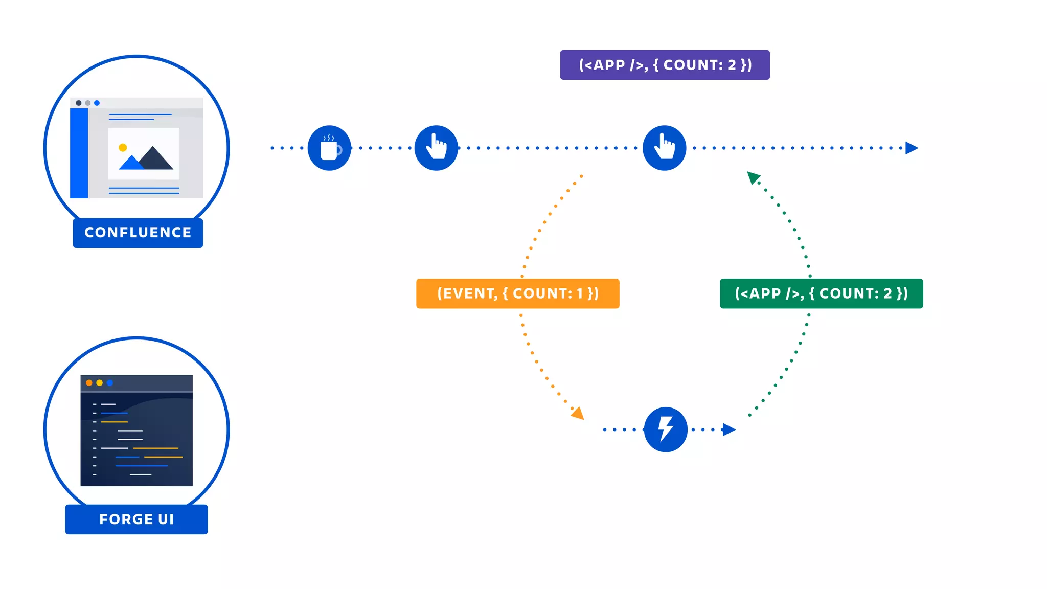 (<APP />, { COUNT: 1 })
CONFLUENCE
FORGE UI
(<APP />, { COUNT: 2 })(EVENT, { COUNT: 1 })
(<APP />, { COUNT: 2 })
 