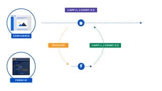 (<APP />, { COUNT: 0 })
CONFLUENCE
FORGE UI
(<APP />, { COUNT: 0 })INITIALISE
 