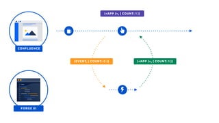 (<APP />, { COUNT: 0 })(<APP />, { COUNT: 1 })
CONFLUENCE
FORGE UI
(<APP />, { COUNT: 1 })(EVENT, { COUNT: 0 })
 