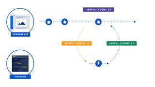 (<APP />, { COUNT: 1 })
CONFLUENCE
FORGE UI
(<APP />, { COUNT: 2 })(EVENT, { COUNT: 1 })
(<APP />, { COUNT: 2 })
 