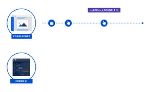 (<APP />, { COUNT: 2 })
CONFLUENCE
FORGE UI
 