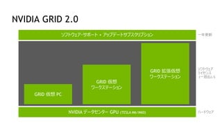 GRID 拡張仮想
ワークステーション
GRID 仮想
ワークステーション
GRID 仮想 PC
NVIDIA データセンター GPU (TESLA M6/M60)
ソフトウェア・サポート + アップデートサブスクリプション 一年更新
ソフトウェア
ライセンス
(一括払い)
ハードウェア
NVIDIA GRID 2.0
 