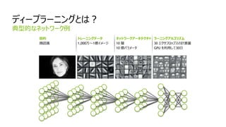 典型的なネットワーク例
ディープラーニングとは？
目的
顔認識
トレーニングデータ
1,000万～1億イメージ
ネットワークアーキテクチャ
10 層
10 億パラメータ
ラーニングアルゴリズム
30 エクサフロップスの計算量
GPU を利用して30日
 
