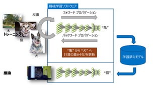 木
猫
犬
機械学習ソフトウェア
“亀”
フォワード プロパゲーション
“亀” から “犬” へ
計算の重み付けを更新
バックワード プロパゲーション
学習済みモデル
“猫”
反復
トレーニング
推論
 