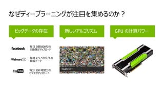 なぜディープラーニングが注目を集めるのか？
ビッグデータの存在 GPU の計算パワー新しいアルゴリズム
毎日 3億5000万枚
の画像がアップロード
毎時 2.5 ペタバイトの
顧客データ
毎分 300 時間分の
ビデオがアップロード
 