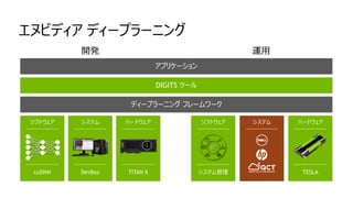 エヌビディア ディープラーニング
アプリケーション
DIGITS ツール
開発 運用
ディープラーニング フレームワーク
ソフトウェア システム ハードウェア ソフトウェア システム ハードウェア
cuDNN DevBox TITAN X システム管理 TESLA
 
