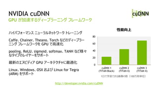 NVIDIA cuDNN
ハイパフォーマンス ニューラルネットワーク トレーニング
Caffe、Chainer、Theano、Torch などのディープラー
ニング フレームワークを GPU で高速化
pooling、ReLU、sigmoid、softmax、TANH など様々
なタイプのレイヤーをサポート
最新のエヌビディア GPU アーキテクチャに最適化
Linux、Windows、OSX および Linux for Tegra
(ARM) をサポート
GPU が加速するディープラーニング フレームワーク
http://developer.nvidia.com/cuDNN
0
20
40
60
80
cuDNN 1
(TITAN Black)
cuDNN 2
(TITAN X)
cuDNN 3
(TITAN X)
性能向上
1日で学習できる画像の数（100万枚単位）
 