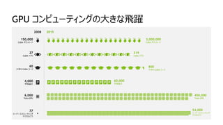 GPU コンピューティングの大きな飛躍
20152008
3,000,000
CUDA ダウンロード
150,000
CUDA ダウンロード
60,000
学術論文
4,000
学術論文
800
大学の CUDA コース
60
大学の CUDA コース
54,000
スーパーコンピューティング
テラフロップス
77
スーパーコンピューティング
テラフロップス
450,000
Tesla GPU
6,000
Tesla GPU
319
CUDA アプリ
27
CUDA アプリ
 